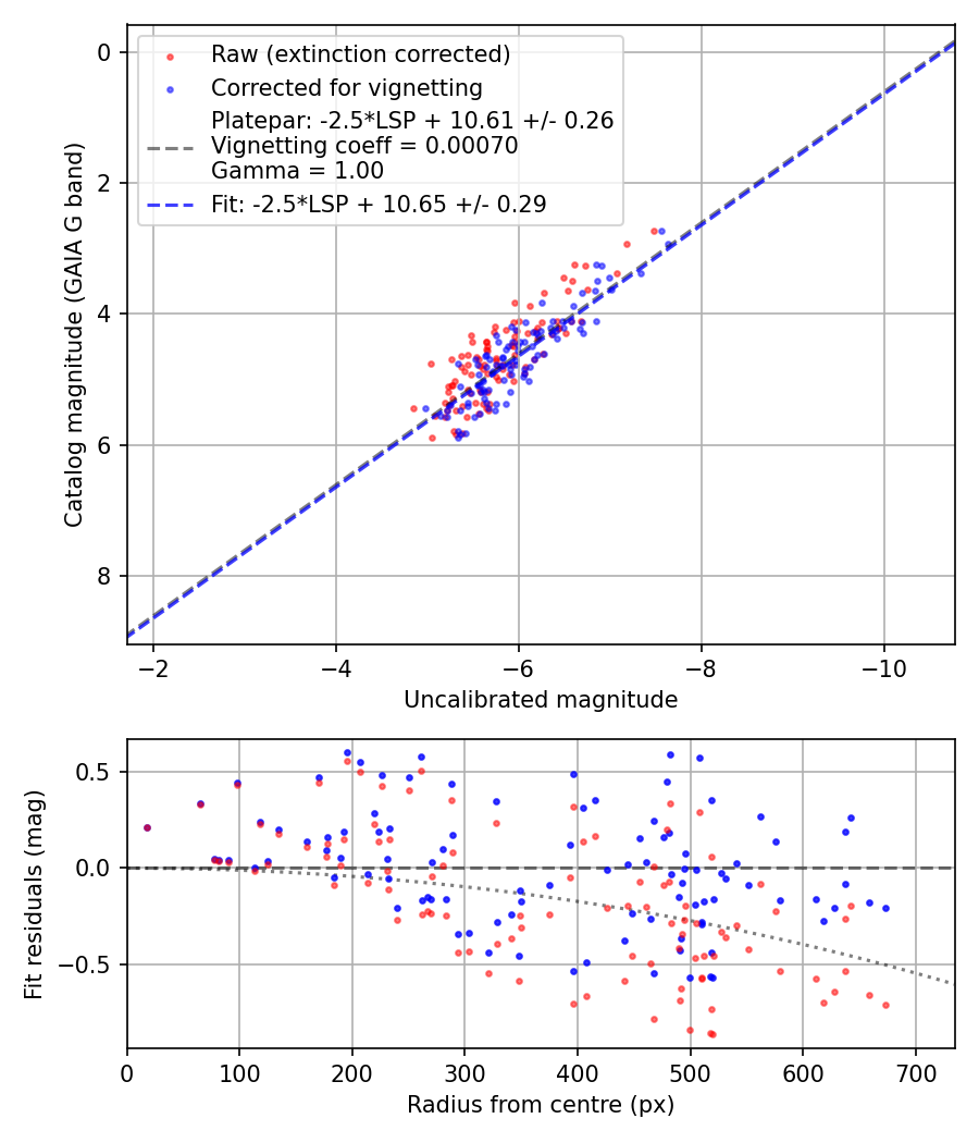 Photometry report