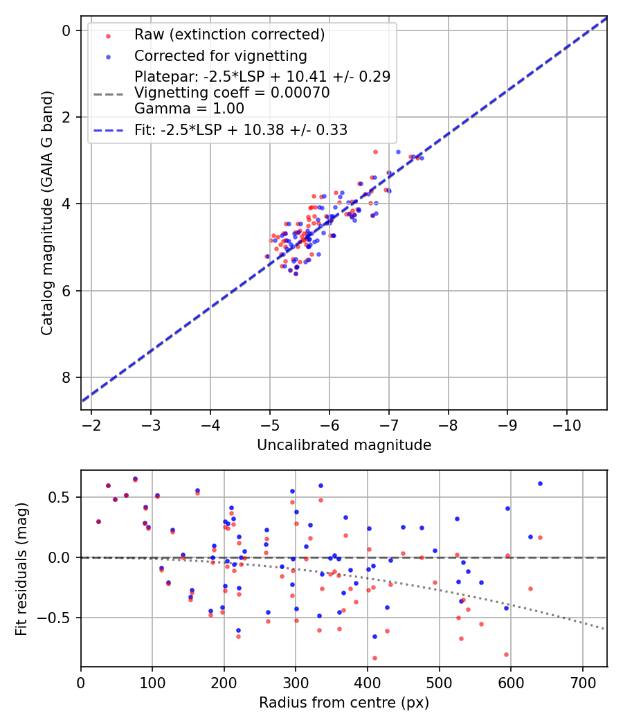 Photometry report