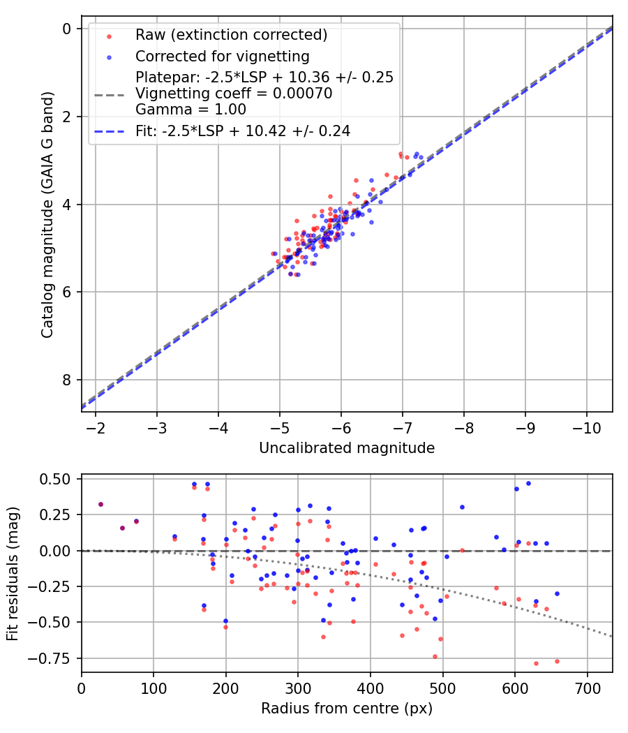 Photometry report