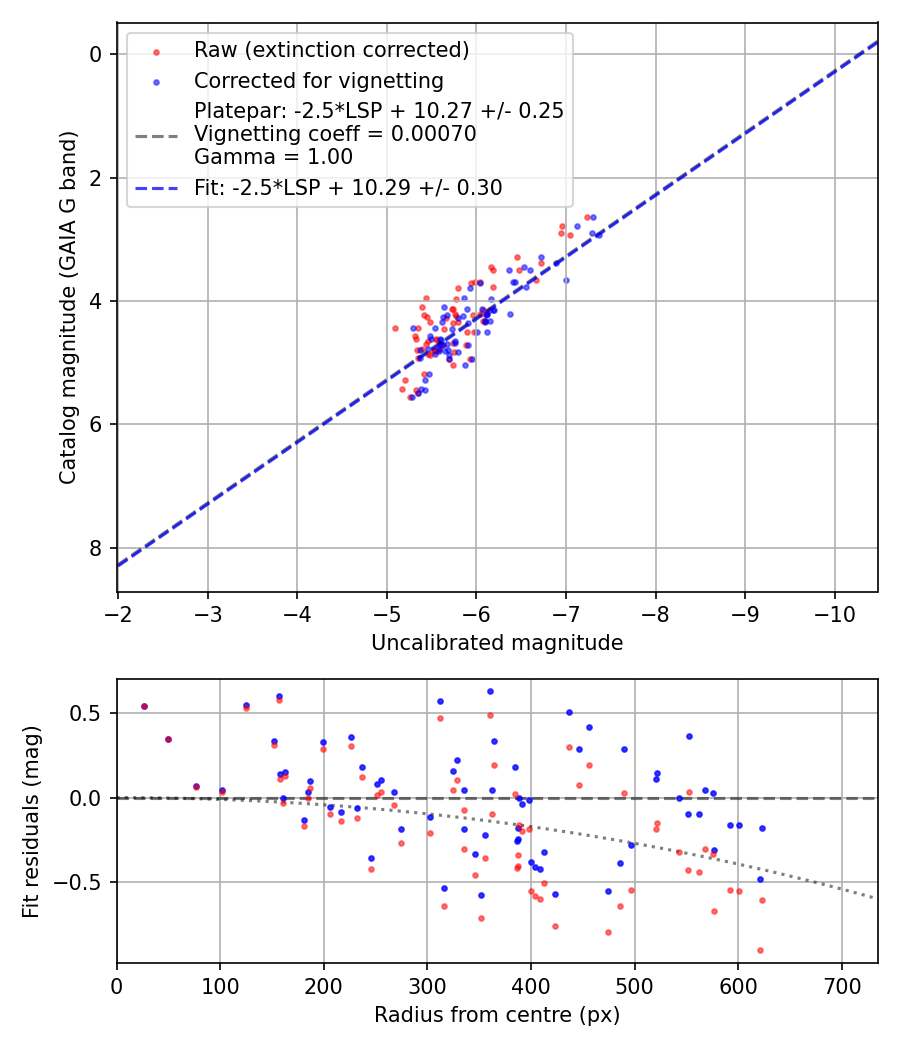 Photometry report