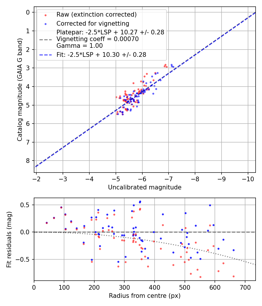 Photometry report