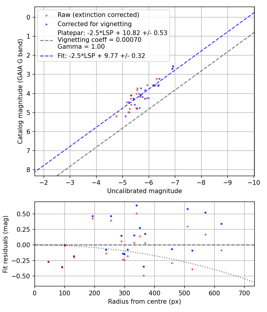 Photometry report