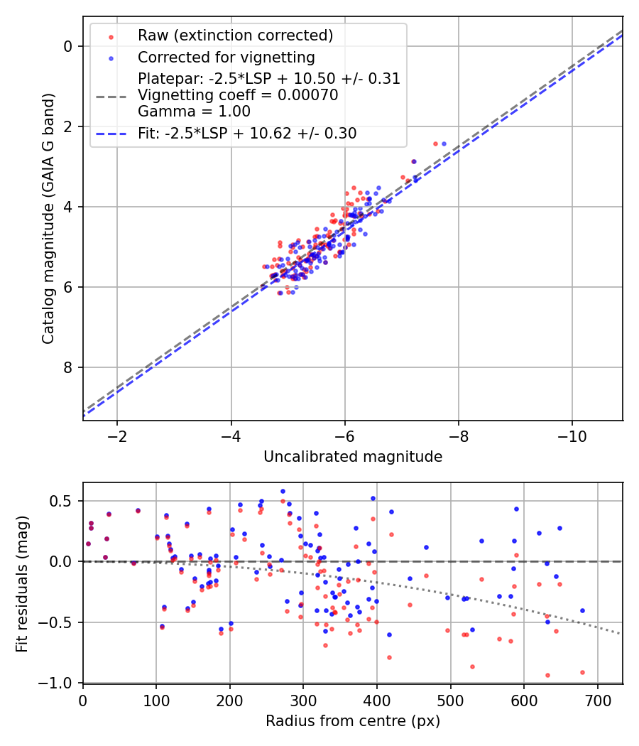 Photometry report
