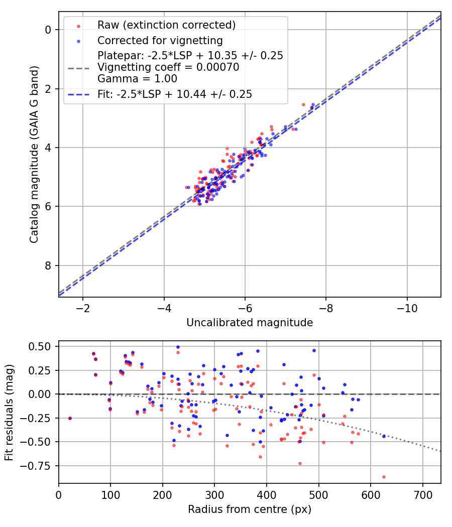 Photometry report