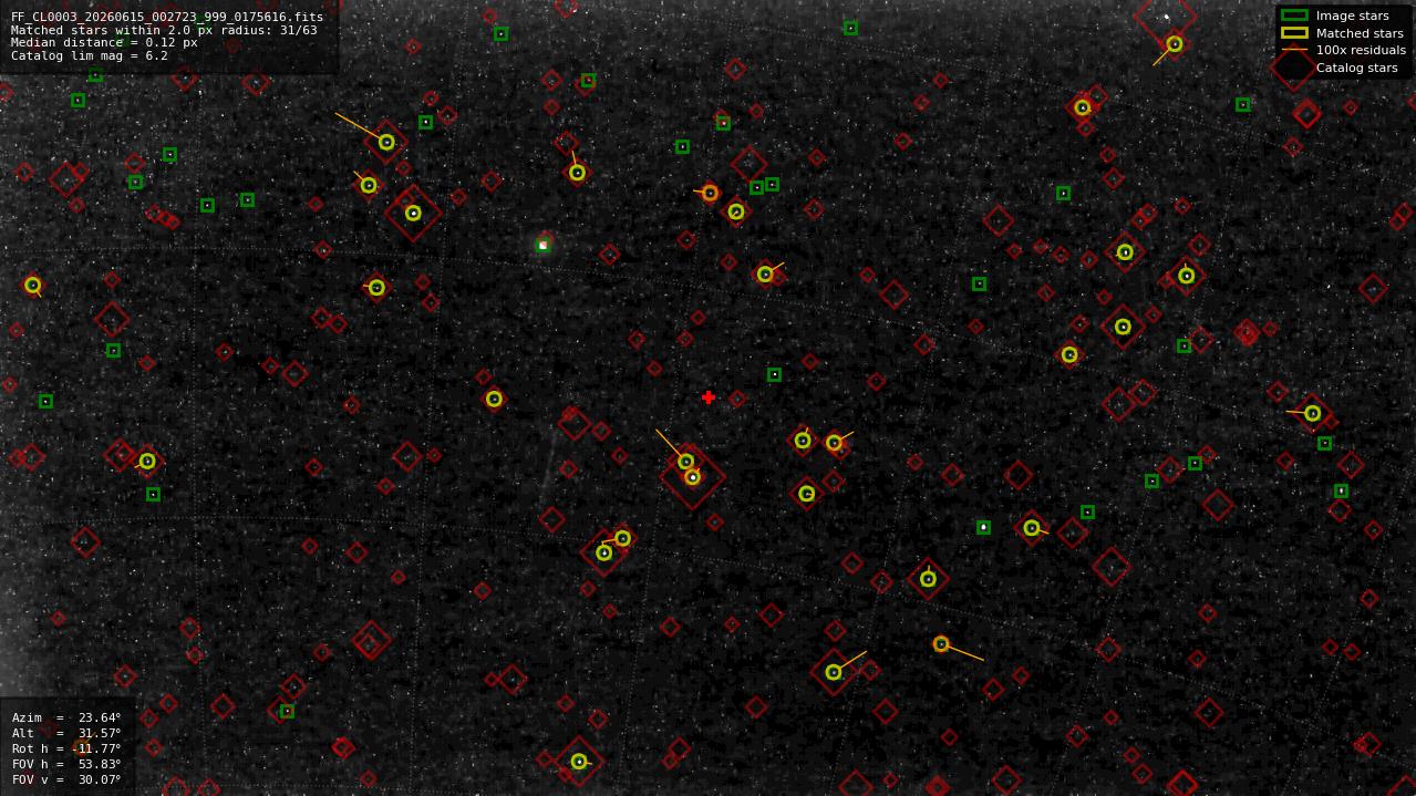 Astrometry report