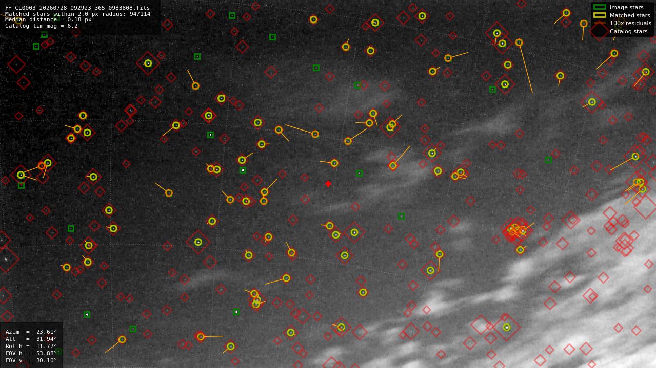 Astrometry report