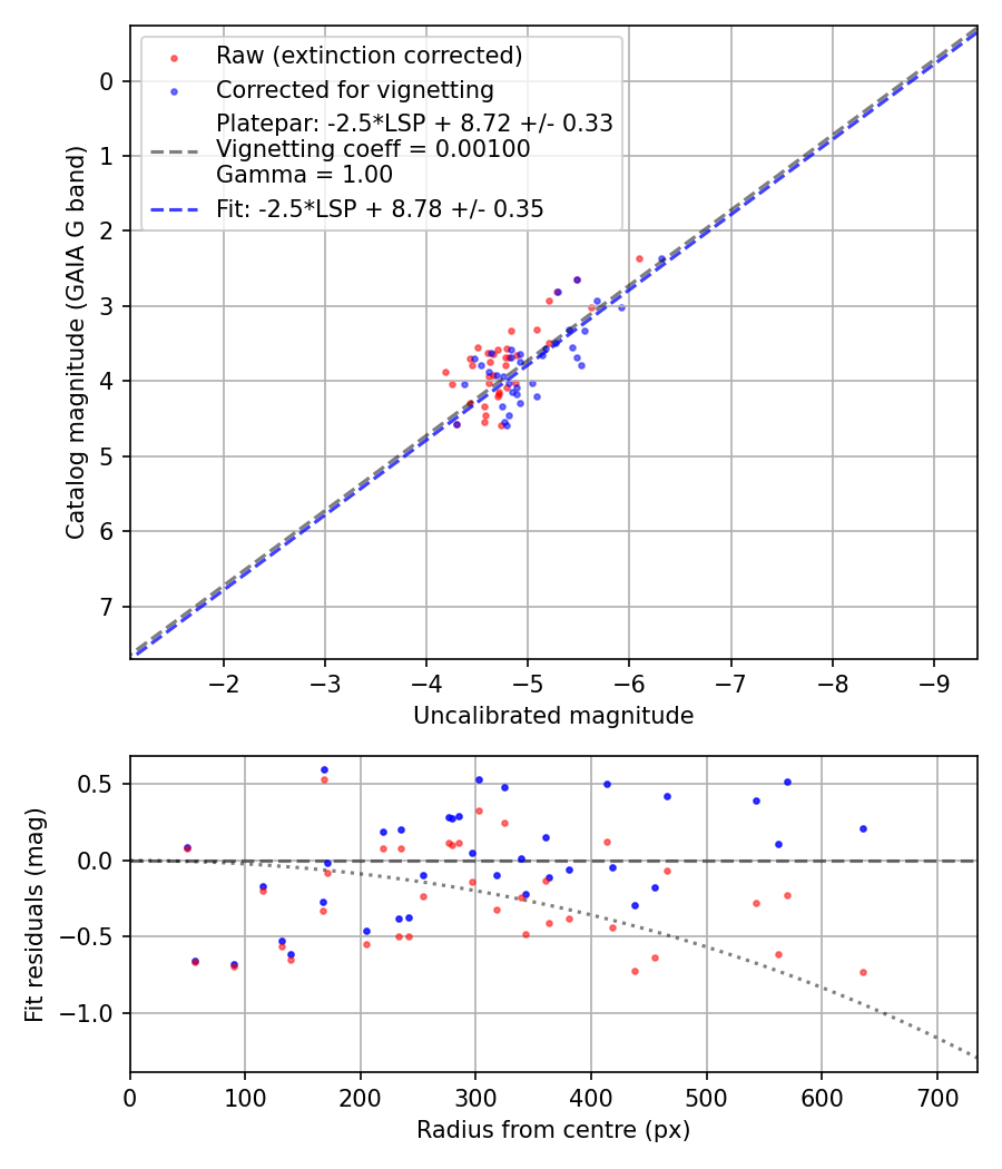 Photometry report