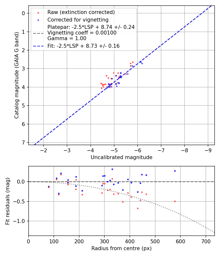 Photometry report