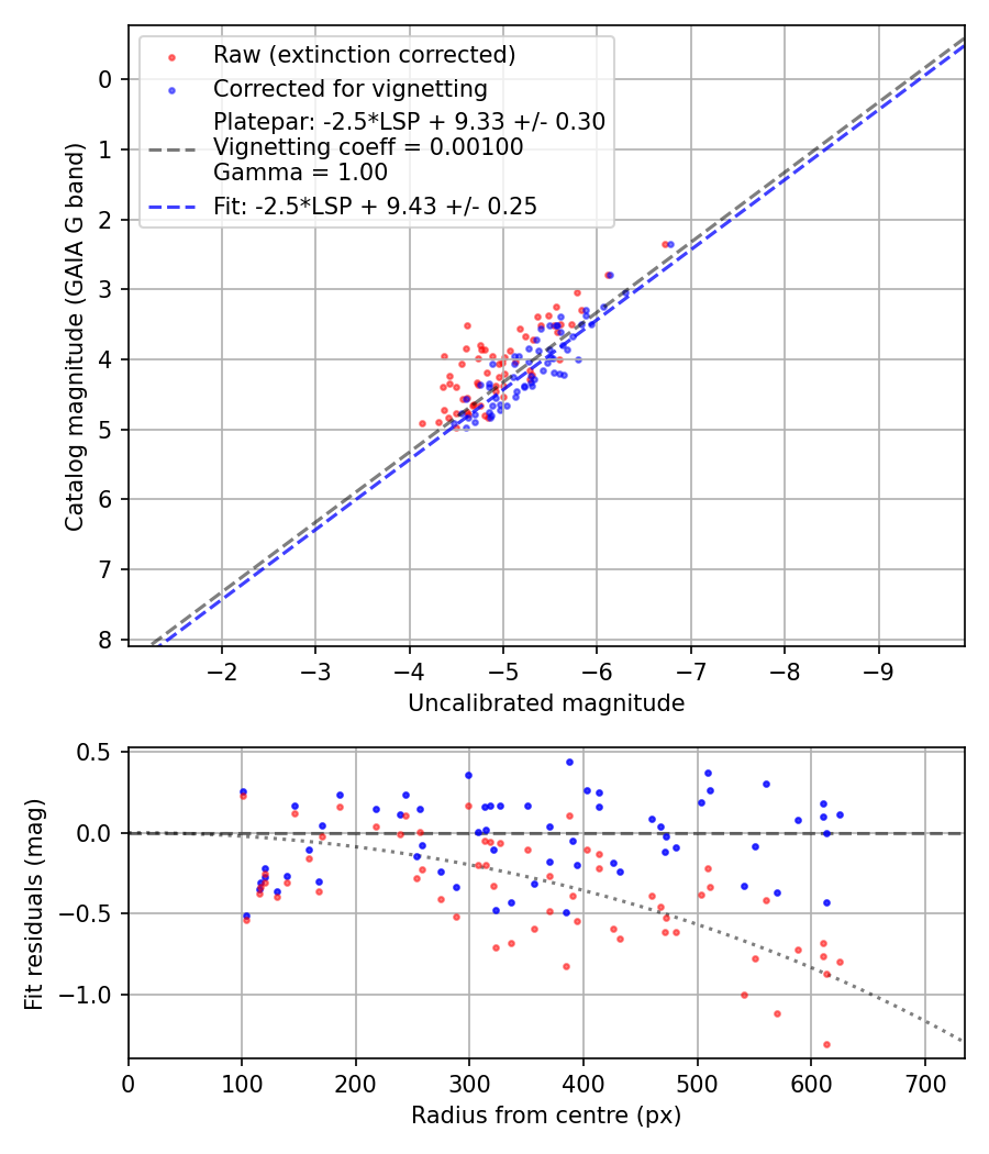 Photometry report