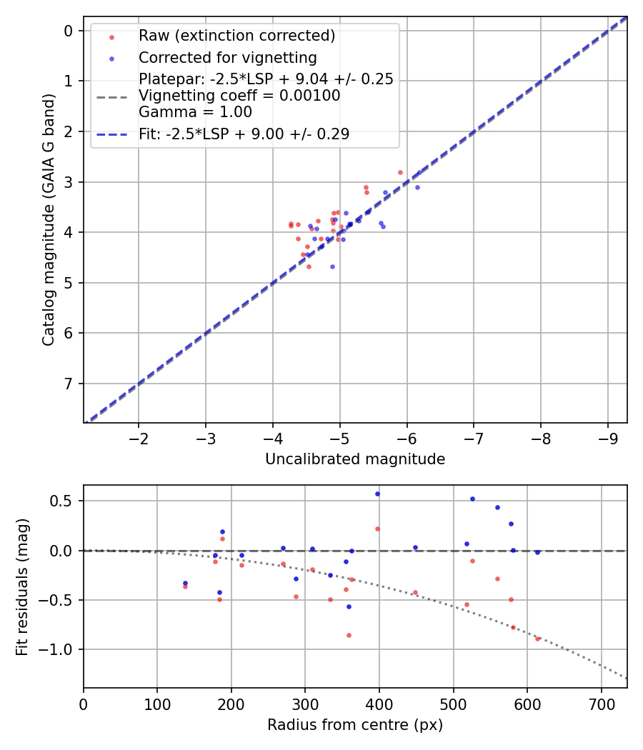 Photometry report
