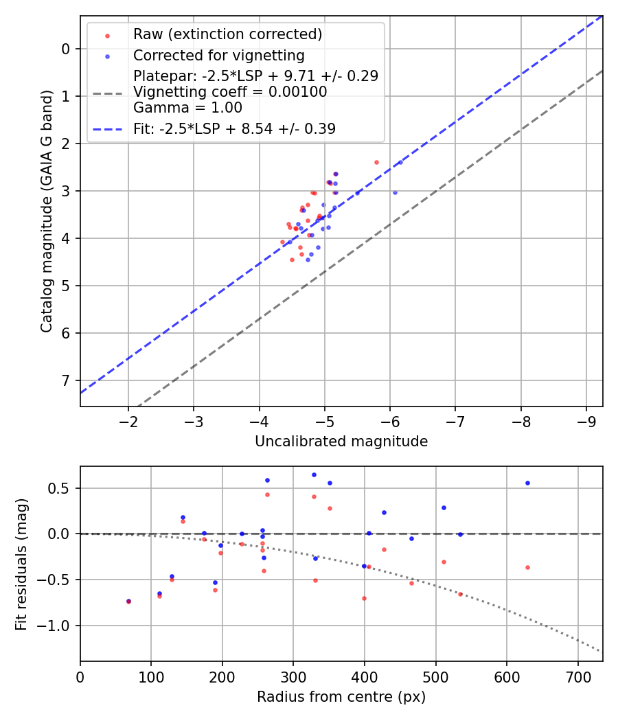 Photometry report