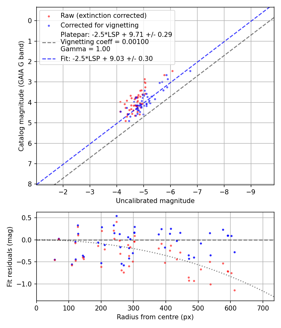 Photometry report