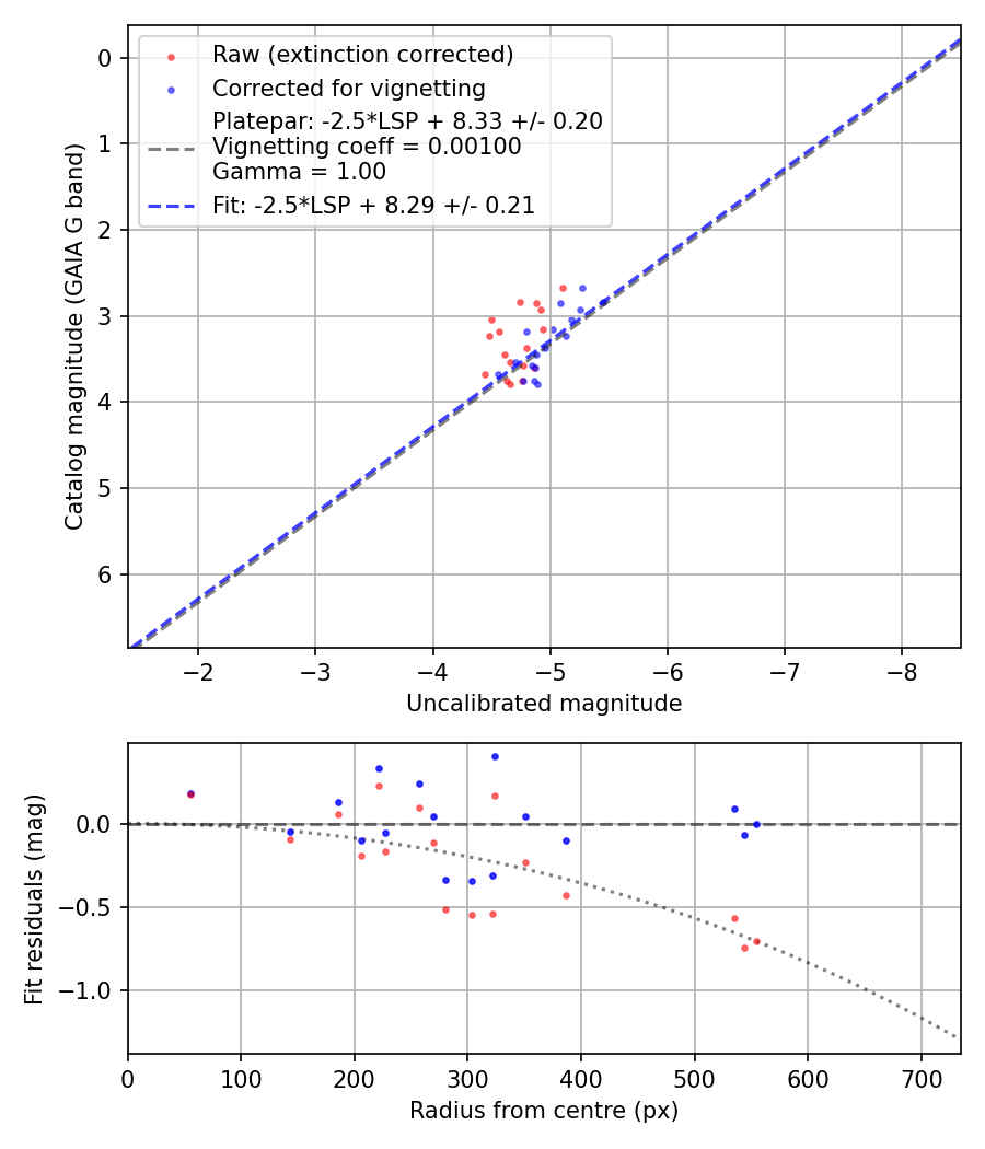 Photometry report