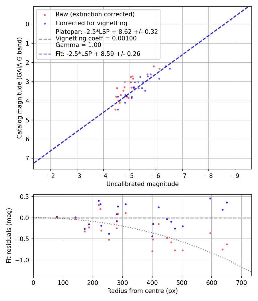 Photometry report