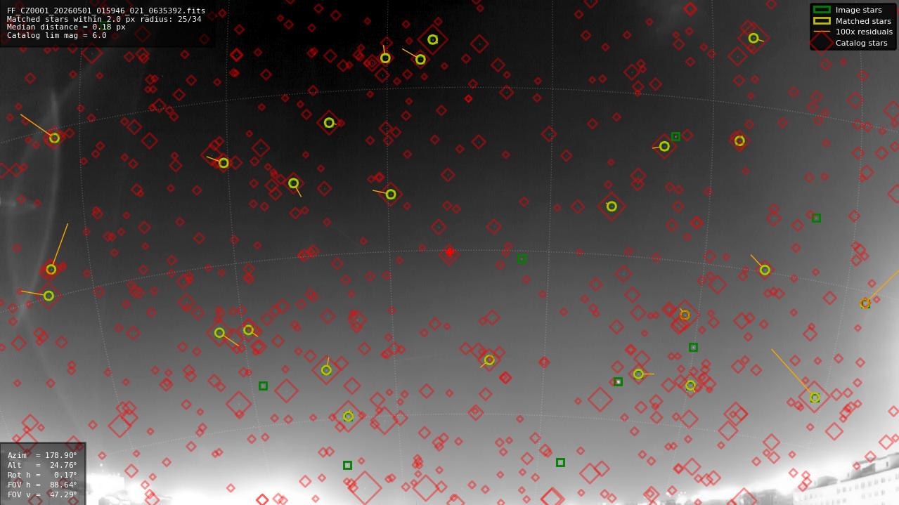 Astrometry report