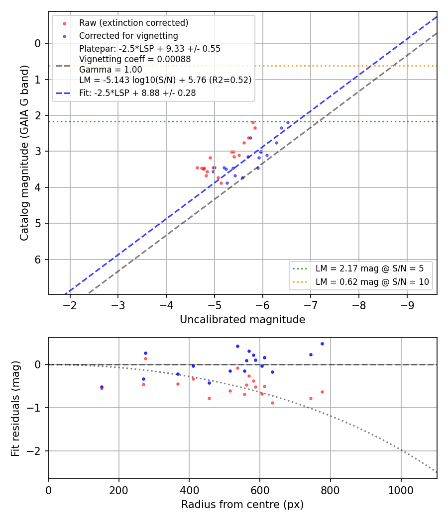 Photometry report