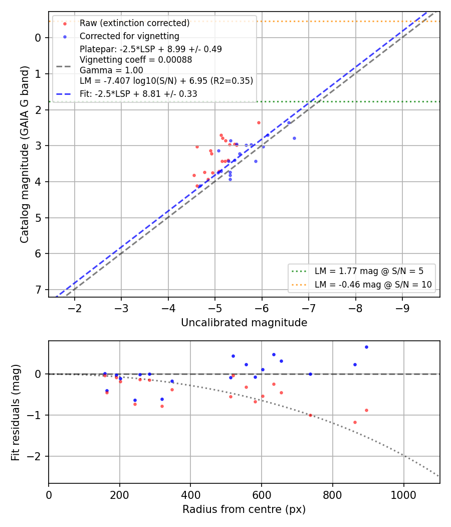 Photometry report