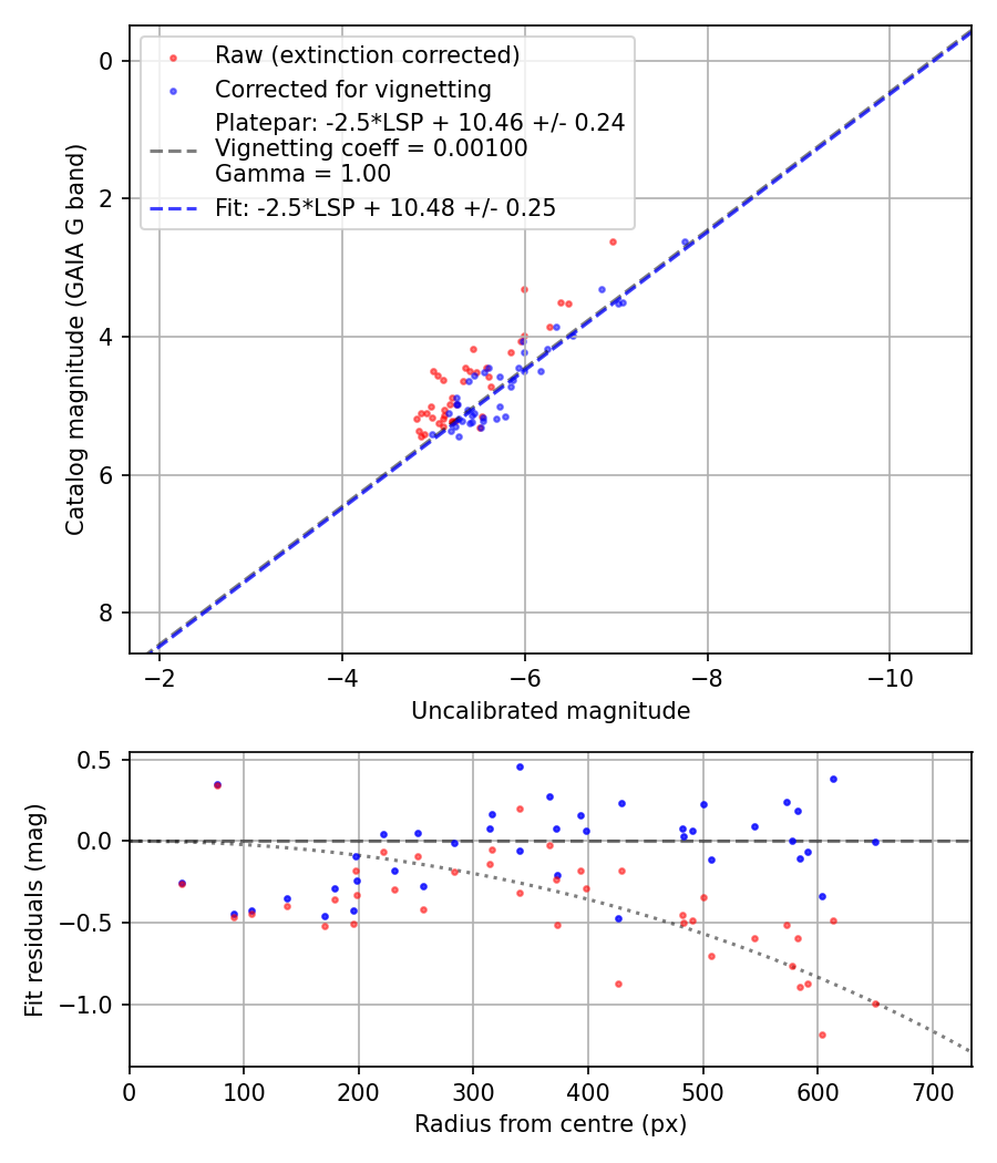 Photometry report