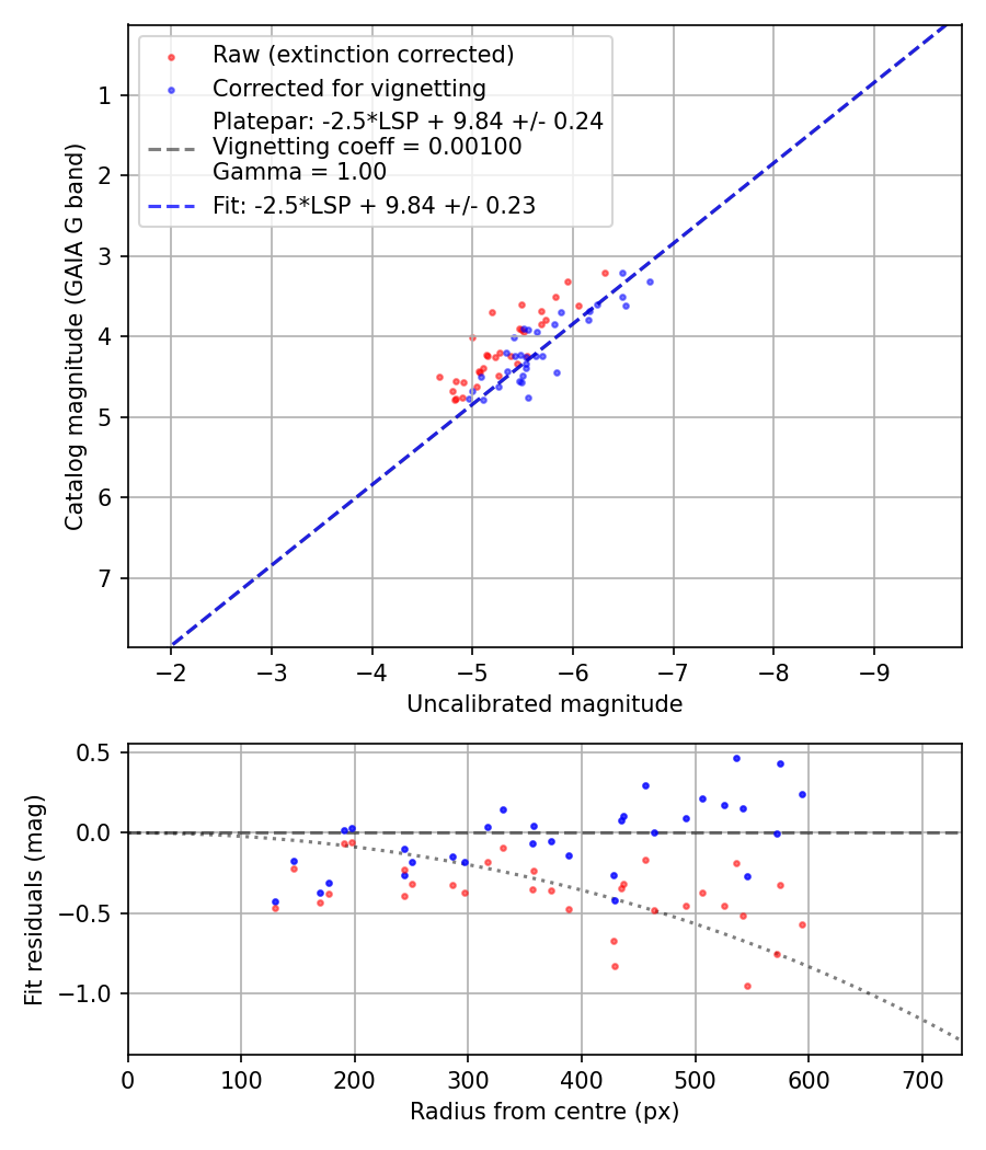 Photometry report