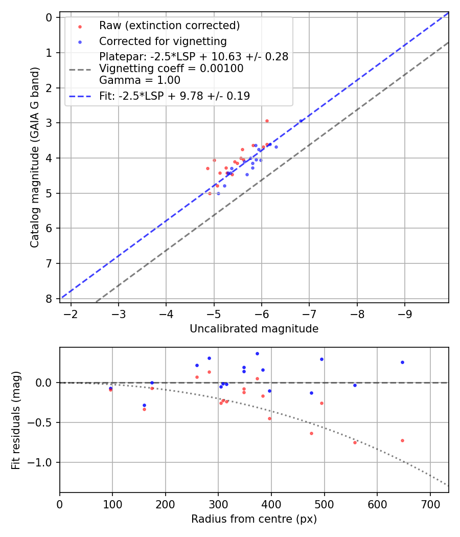 Photometry report