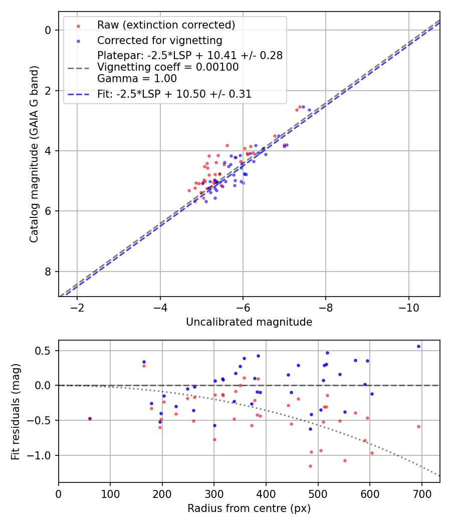 Photometry report
