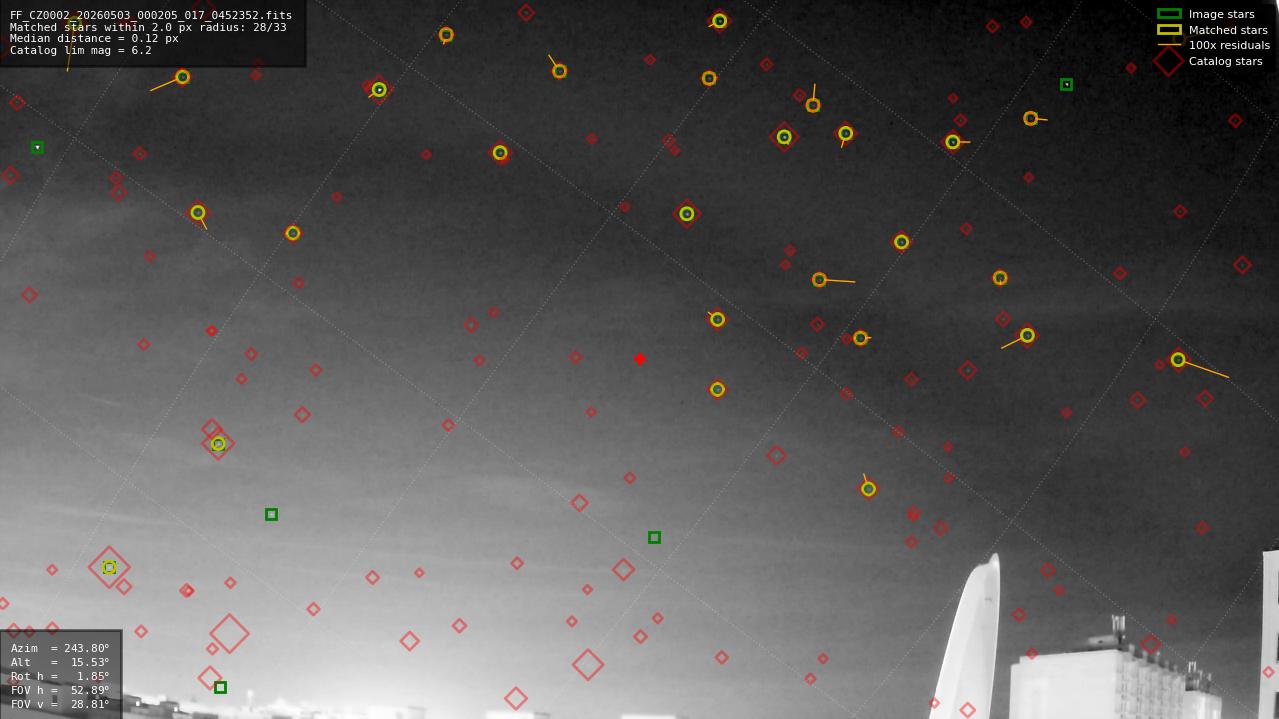 Astrometry report