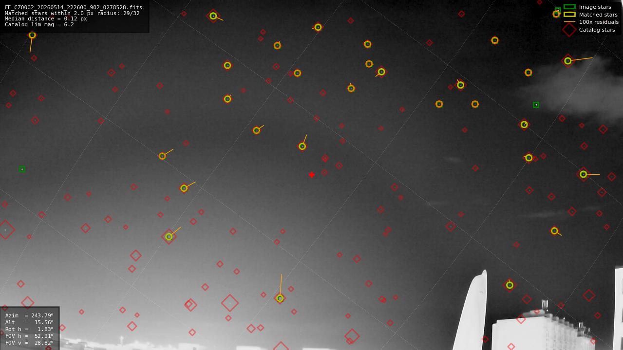 Astrometry report
