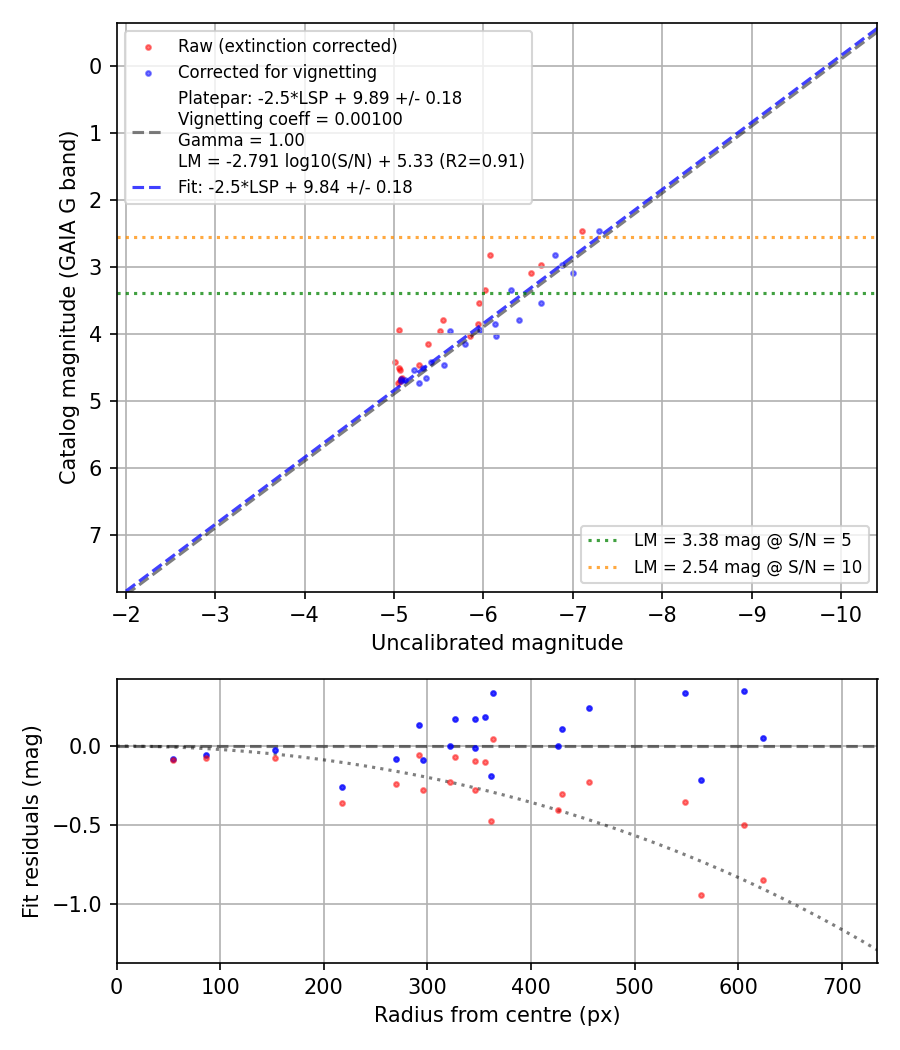 Photometry report