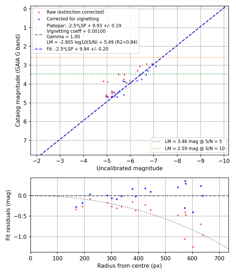 Photometry report