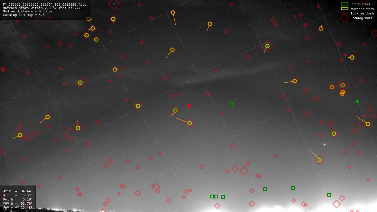 Astrometry report