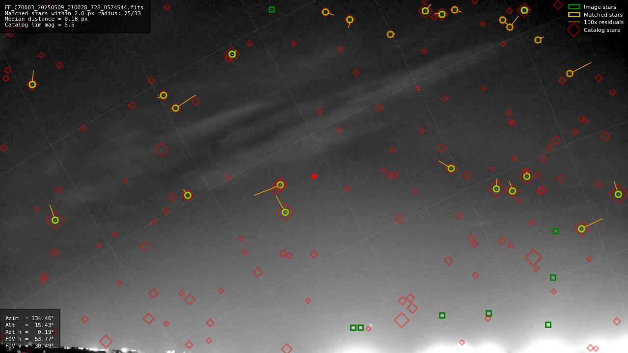 Astrometry report