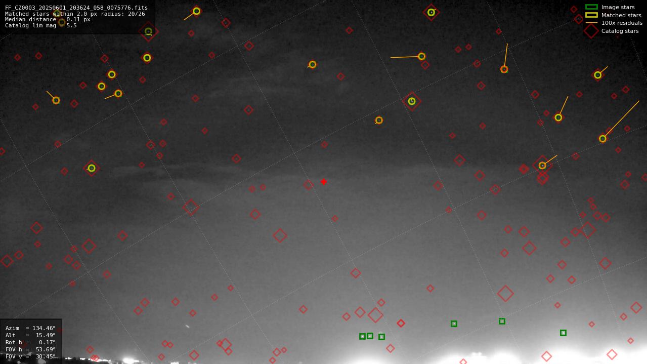 Astrometry report