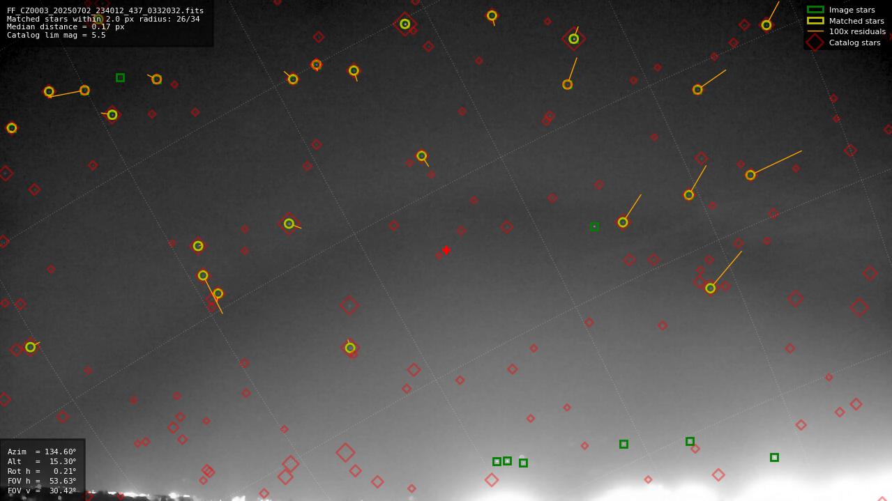 Astrometry report