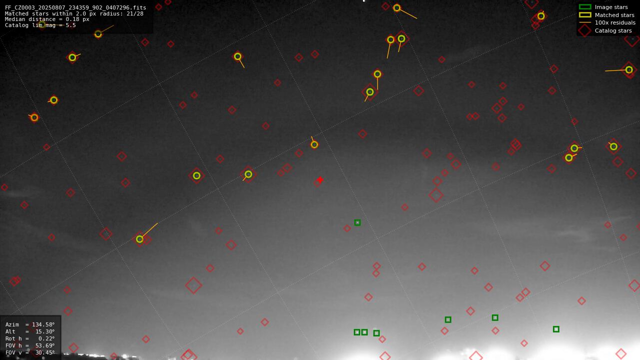 Astrometry report