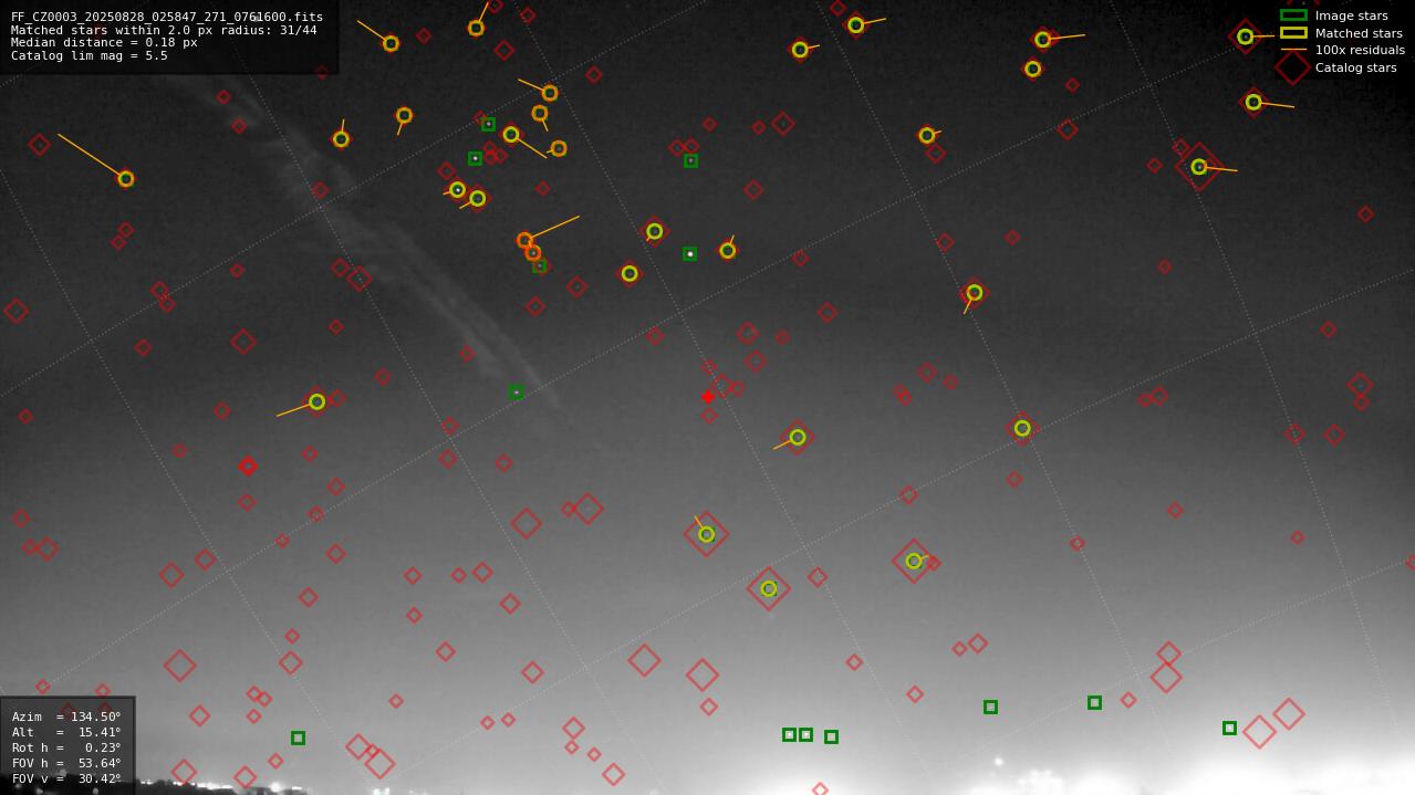 Astrometry report