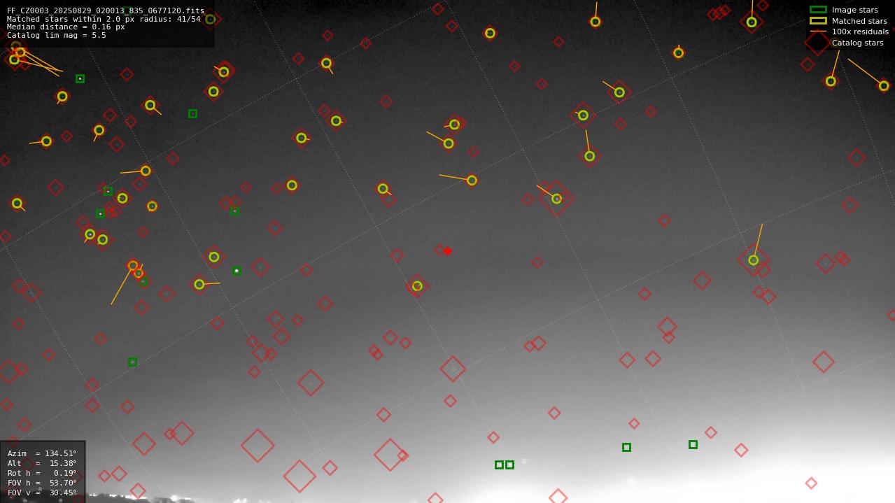 Astrometry report