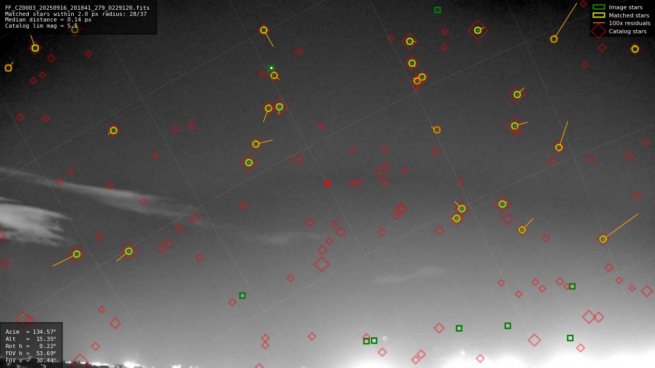 Astrometry report