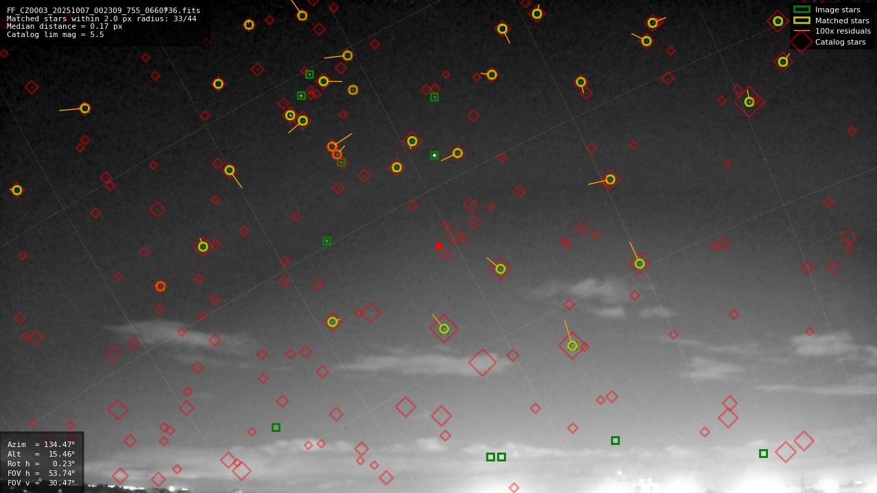 Astrometry report