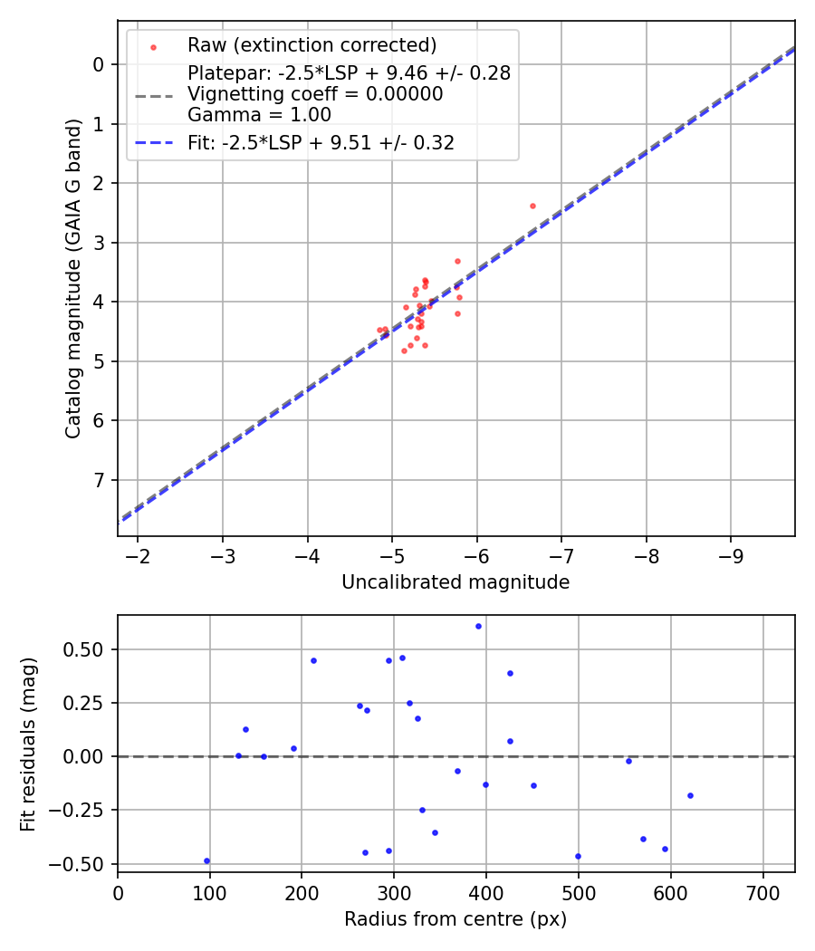 Photometry report