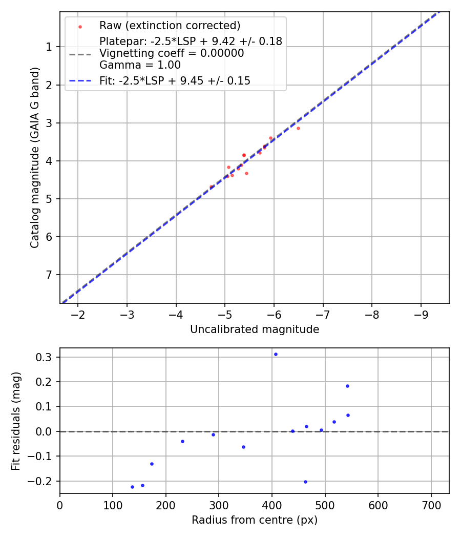 Photometry report