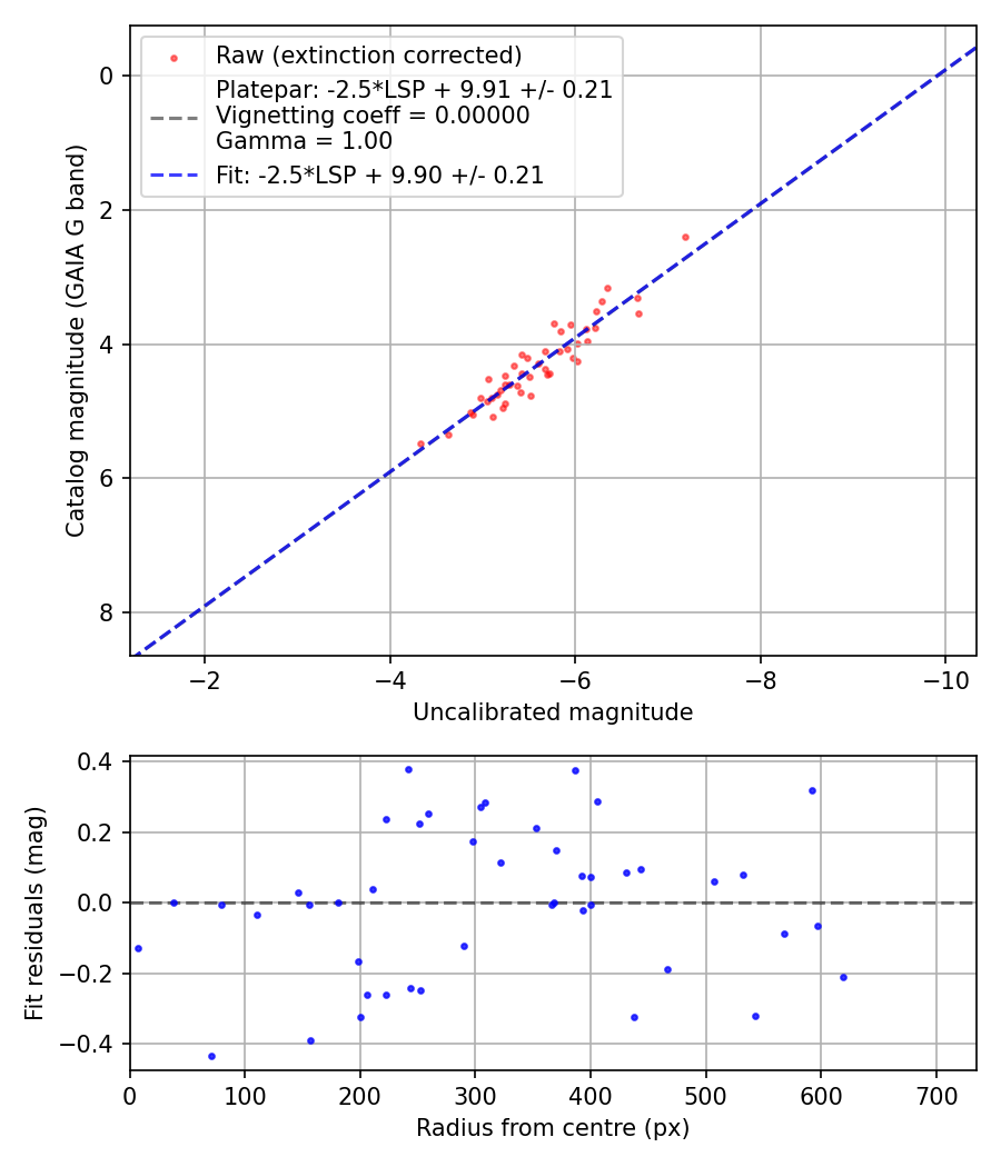 Photometry report