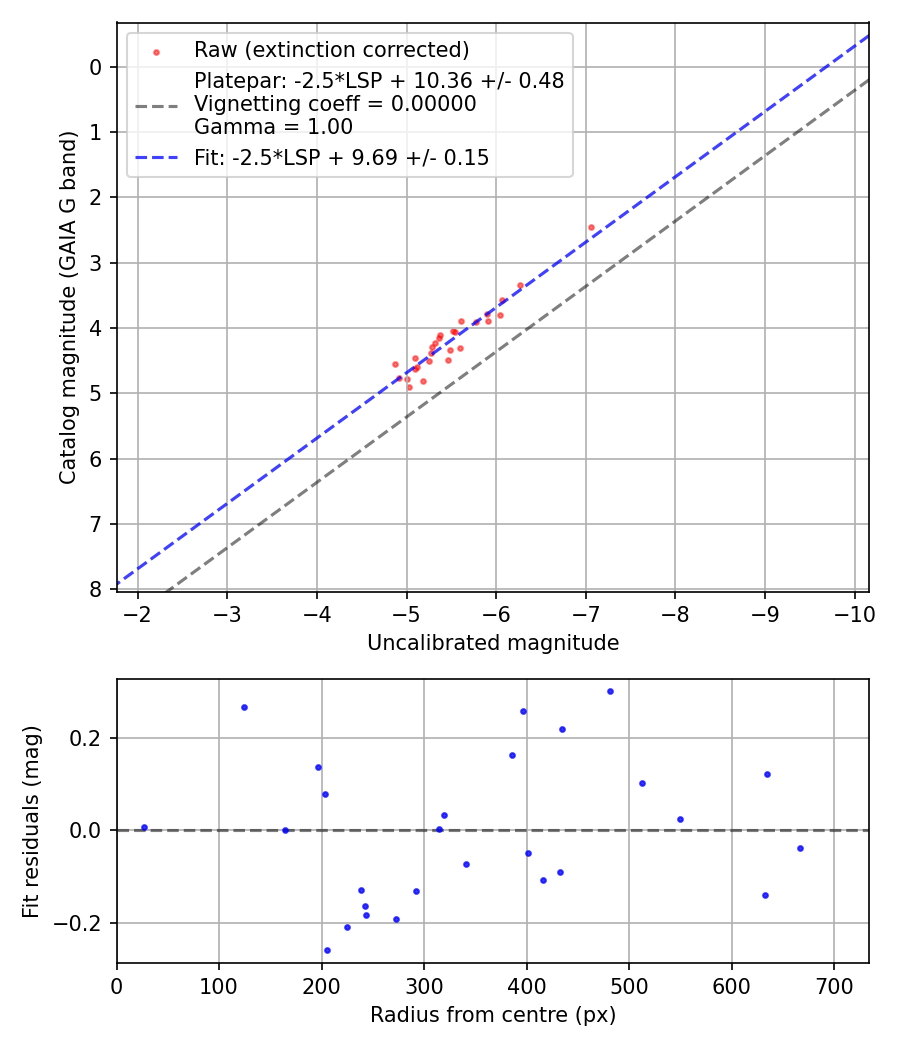 Photometry report