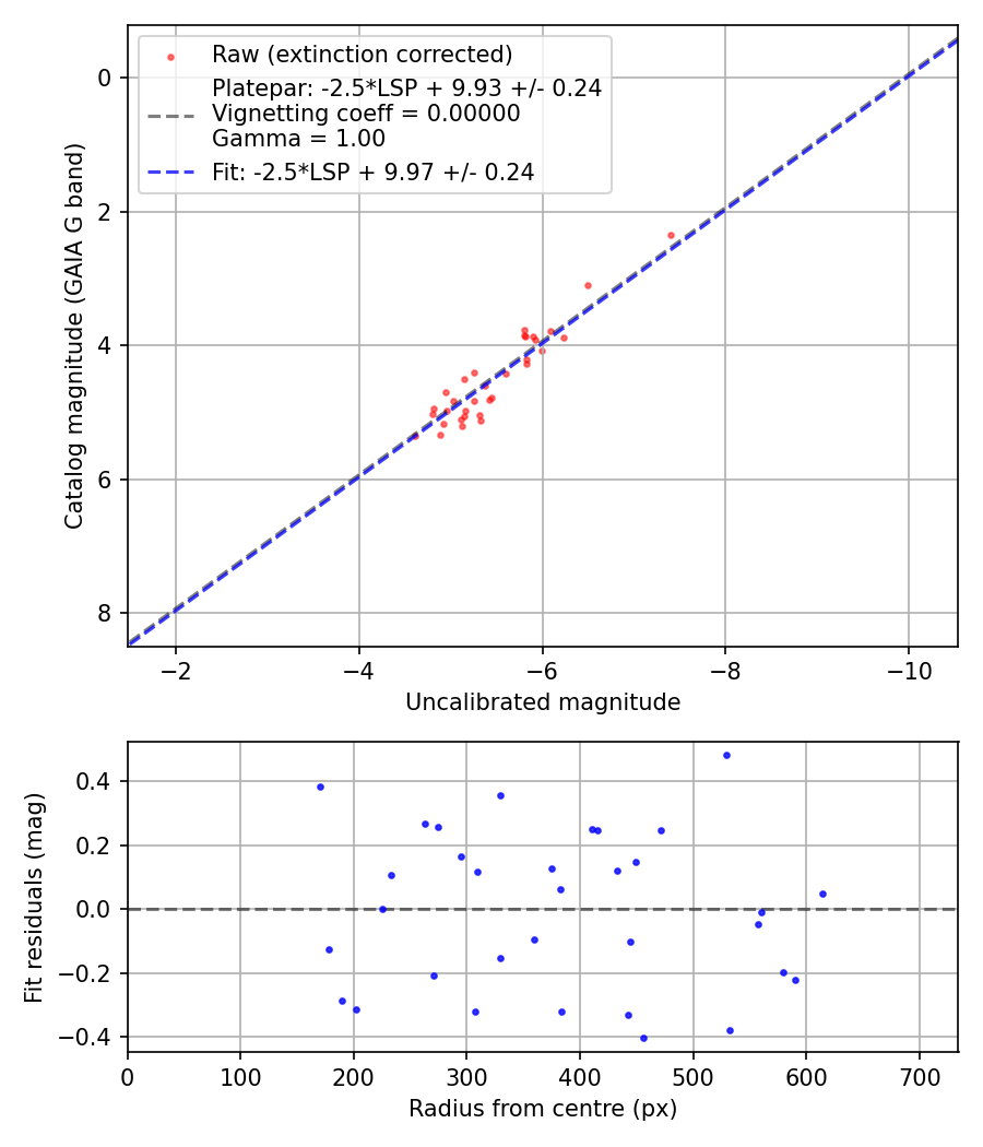 Photometry report