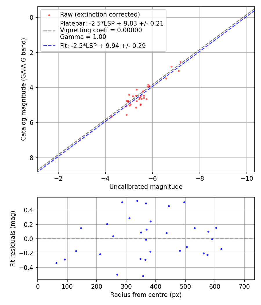 Photometry report