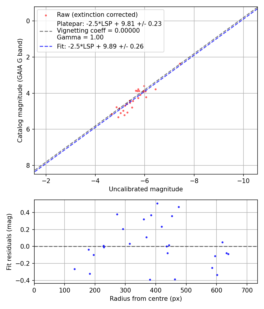 Photometry report