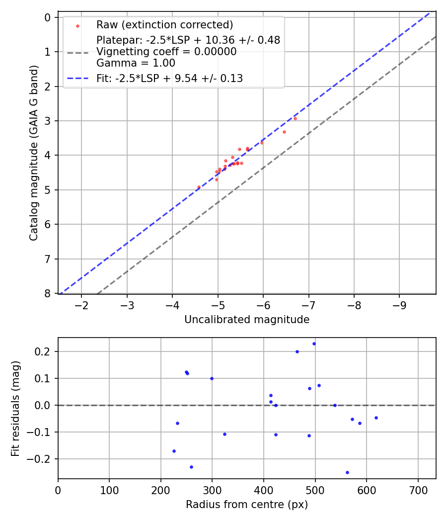 Photometry report
