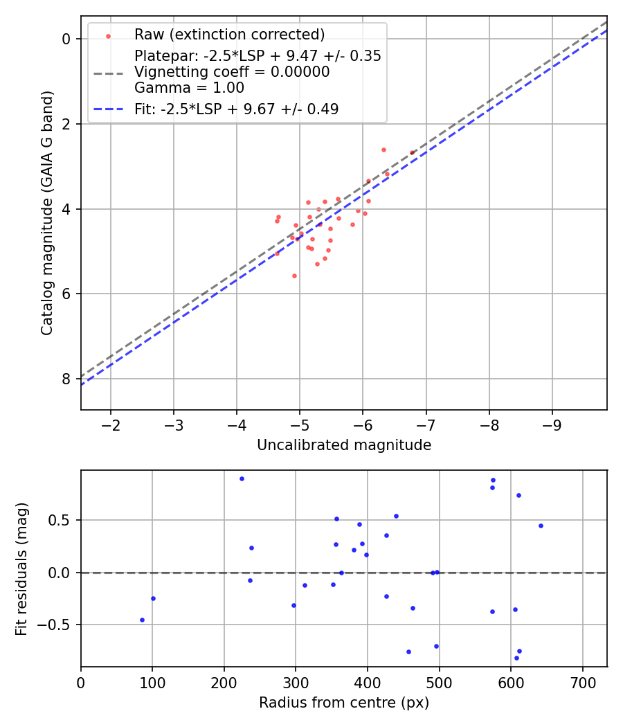 Photometry report