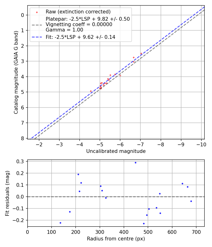 Photometry report
