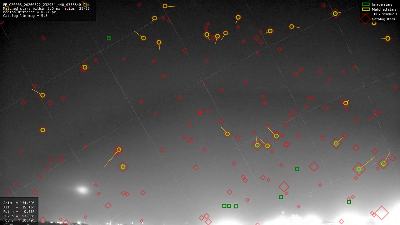 Astrometry report