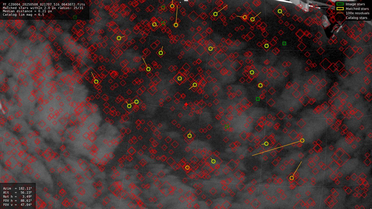 Astrometry report